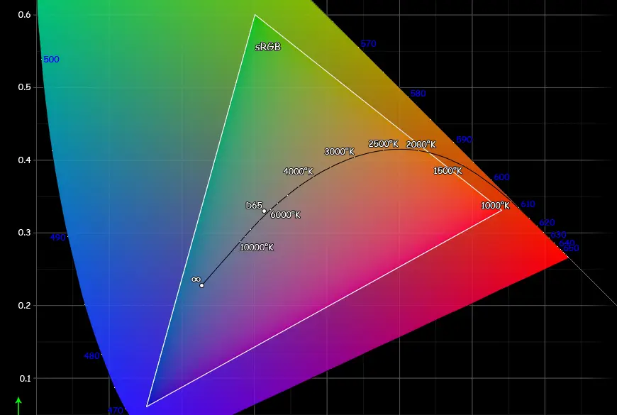 A chromaticity diagram showing the nested color gamut triangles for Rec.709, DCI-P3, and Rec.2020